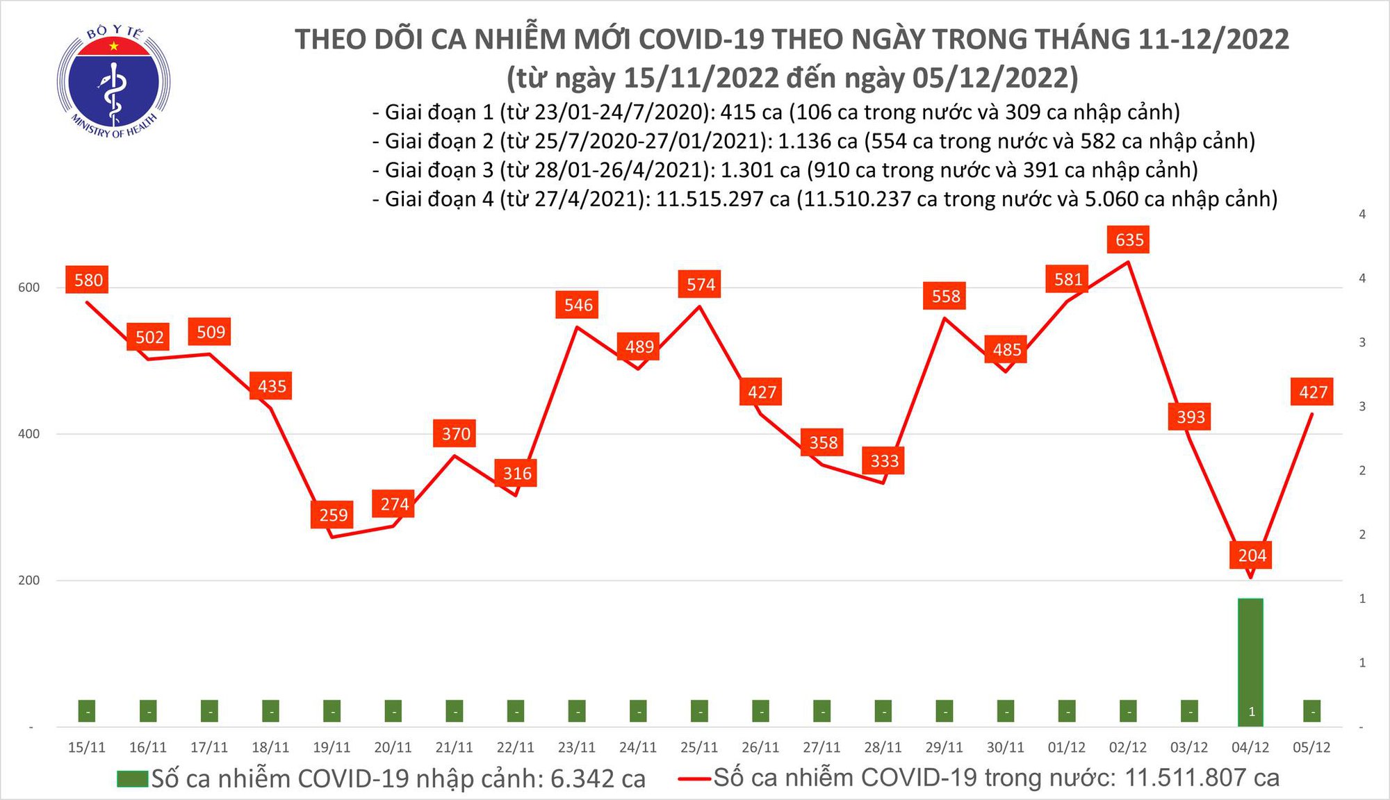 Ngày 5/12: Số mắc mới COVID-19 tăng gấp đôi là 427 ca - Ảnh 1.