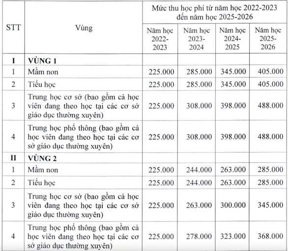 Từ năm học 2022-2023, học phí tại Hà Nội có thể tăng gấp đôi - Ảnh 3.