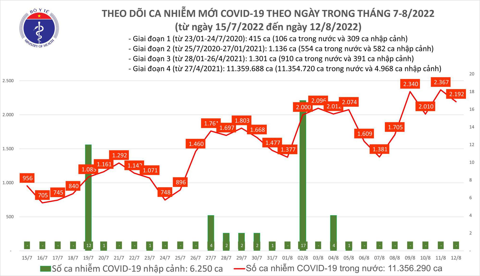 Ngày 12/8: Đã 4 ngày liên tiếp ca COVID-19 mới vượt mốc 2.000; 1 F0 tại Quảng Ninh tử vong - Ảnh 1.