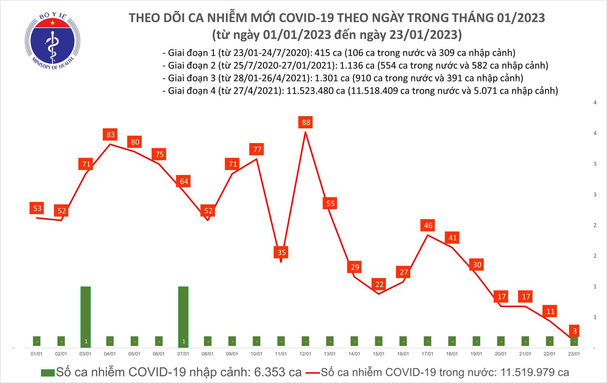 Mùng 2 Tết Quý Mão: Việt Nam chỉ có 3 ca COVID-19, thấp nhất trong hơn 2 năm qua - Ảnh 1.