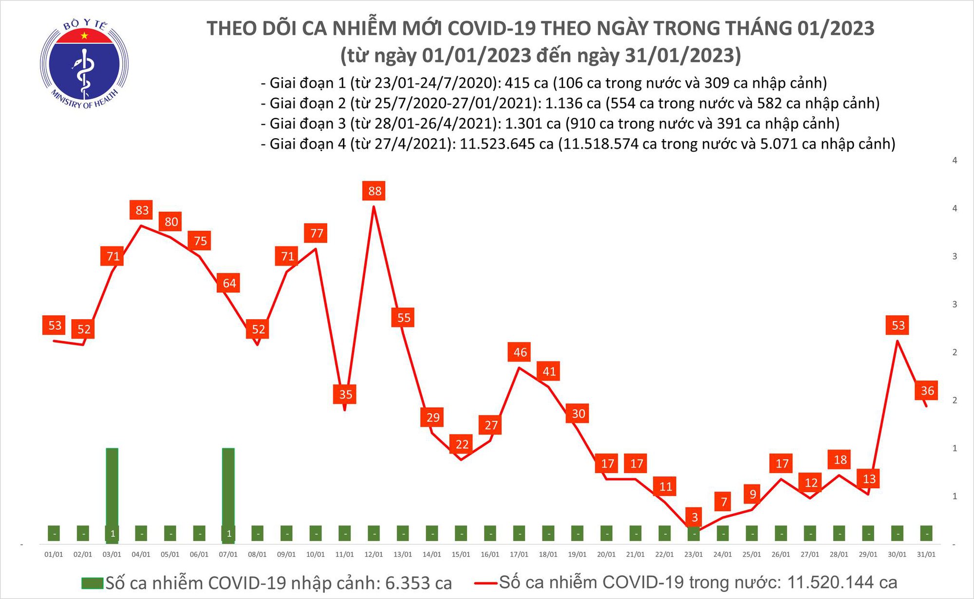 Ngày 31/1: Ca mắc COVID-19 vẫn nhiều hơn 2 lần số khỏi bệnh - Ảnh 2.