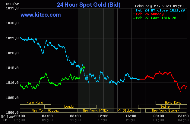 Giá vàng hôm nay (ngày 28/2): Vàng trong nước giảm mạnh - Ảnh 2.