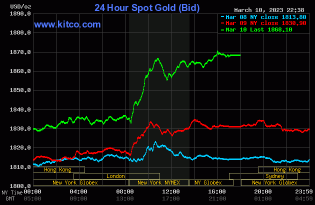 Giá vàng hôm nay (11/3): Cuối tuần đồng USD lao dốc kéo giá vàng tăng chóng mặt - Ảnh 3.