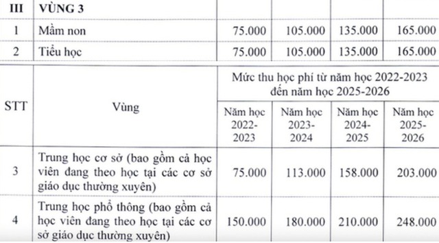 Từ năm học 2022-2023, học phí tại Hà Nội có thể tăng gấp đôi - Ảnh 2.